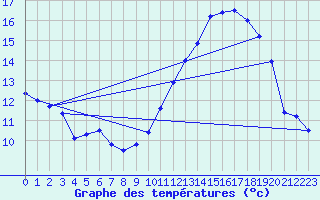 Courbe de tempratures pour Maurs (15)