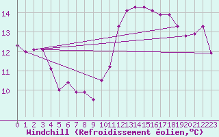 Courbe du refroidissement olien pour Creil (60)