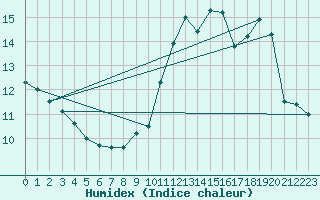 Courbe de l'humidex pour Chteaudun (28)