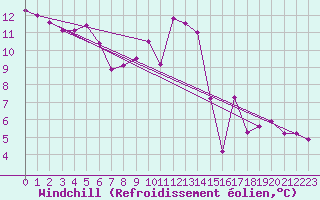 Courbe du refroidissement olien pour Deuselbach