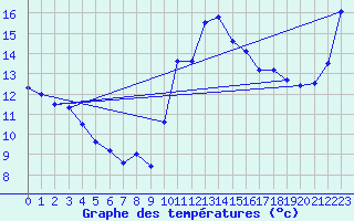 Courbe de tempratures pour Nantes (44)