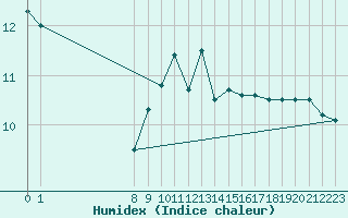 Courbe de l'humidex pour San Chierlo (It)