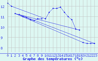 Courbe de tempratures pour Manston (UK)