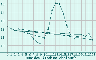 Courbe de l'humidex pour Melun (77)