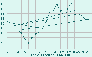 Courbe de l'humidex pour Valentia Observatory