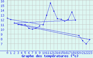 Courbe de tempratures pour Ste (34)