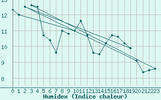 Courbe de l'humidex pour Cap Ferret (33)