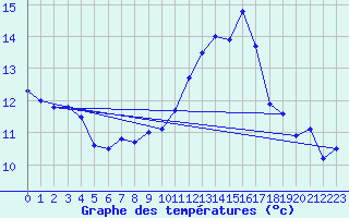 Courbe de tempratures pour Pointe de Chassiron (17)