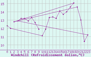 Courbe du refroidissement olien pour Caen (14)