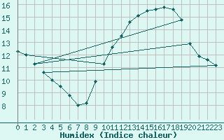 Courbe de l'humidex pour Limoges (87)