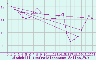Courbe du refroidissement olien pour Assesse (Be)