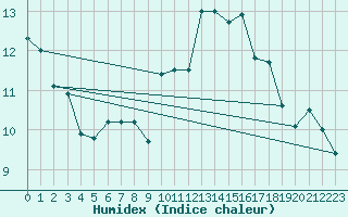 Courbe de l'humidex pour Cherbourg (50)