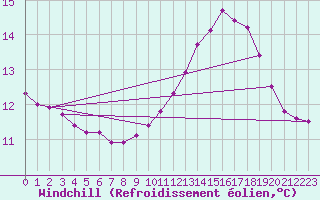Courbe du refroidissement olien pour Chailles (41)