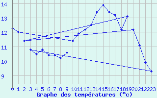 Courbe de tempratures pour Le Luc - Cannet des Maures (83)