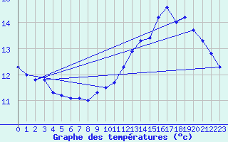 Courbe de tempratures pour Tarbes (65)