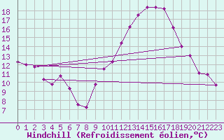 Courbe du refroidissement olien pour Rochefort Saint-Agnant (17)