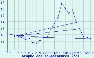 Courbe de tempratures pour Lignerolles (03)