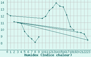 Courbe de l'humidex pour Auch (32)