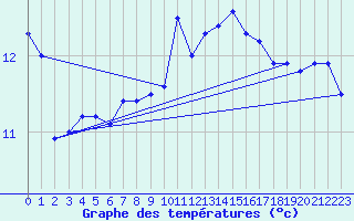 Courbe de tempratures pour Ste (34)