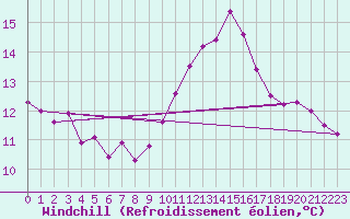 Courbe du refroidissement olien pour Zaragoza-Valdespartera
