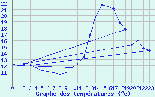 Courbe de tempratures pour Fameck (57)