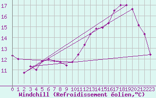 Courbe du refroidissement olien pour Luxeuil (70)