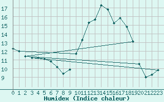 Courbe de l'humidex pour Sorcy-Bauthmont (08)