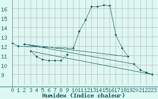 Courbe de l'humidex pour Challes-les-Eaux (73)