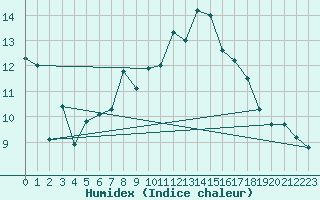 Courbe de l'humidex pour Gees