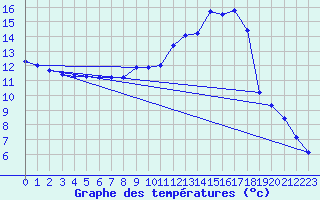 Courbe de tempratures pour Schaafheim-Schlierba