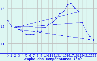 Courbe de tempratures pour Besanon (25)