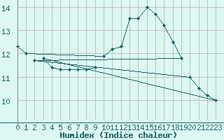 Courbe de l'humidex pour Angers-Marc (49)