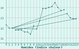 Courbe de l'humidex pour Asnelles (14)