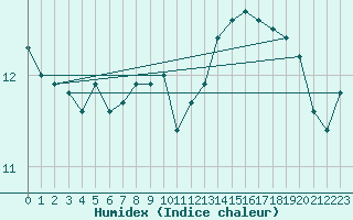 Courbe de l'humidex pour la bouée 62107