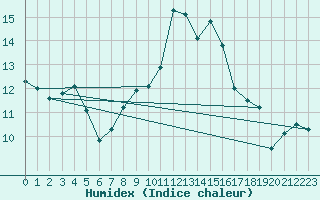 Courbe de l'humidex pour Hoherodskopf-Vogelsberg