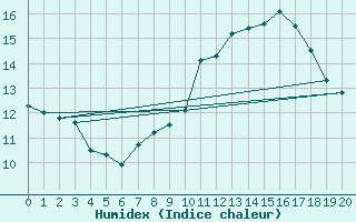 Courbe de l'humidex pour Targassonne (66)