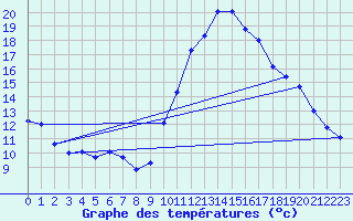 Courbe de tempratures pour Valence d