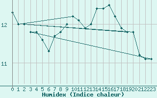 Courbe de l'humidex pour Laqueuille (63)