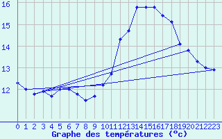 Courbe de tempratures pour Courdimanche (91)