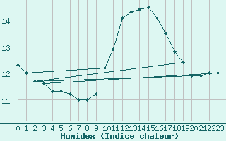 Courbe de l'humidex pour Besn (44)