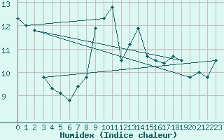 Courbe de l'humidex pour Feldberg-Schwarzwald (All)