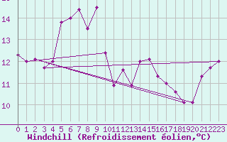 Courbe du refroidissement olien pour Kokkola Tankar