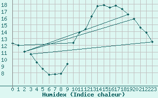 Courbe de l'humidex pour Adast (65)