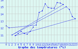 Courbe de tempratures pour Le Bourget (93)