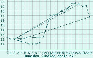 Courbe de l'humidex pour Buzenol (Be)