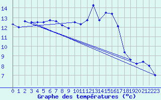 Courbe de tempratures pour Aranguren, Ilundain