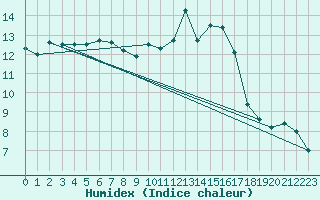 Courbe de l'humidex pour Aranguren, Ilundain