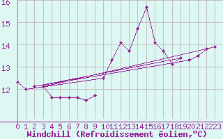 Courbe du refroidissement olien pour Ouessant (29)