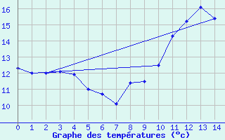 Courbe de tempratures pour Chambry / Aix-Les-Bains (73)