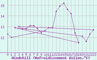 Courbe du refroidissement olien pour Brigueuil (16)